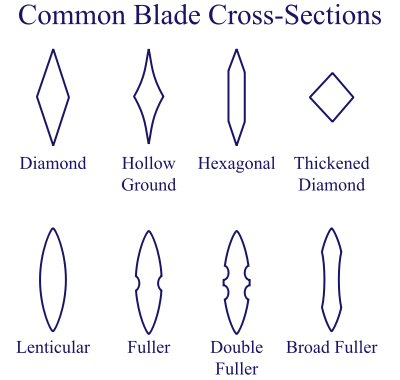 400px-Sword_cross_section.svg.png